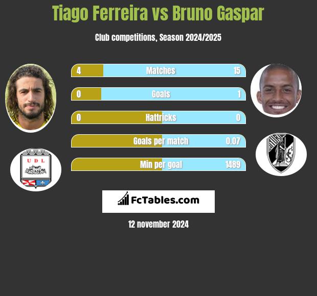 Tiago Ferreira vs Bruno Gaspar h2h player stats