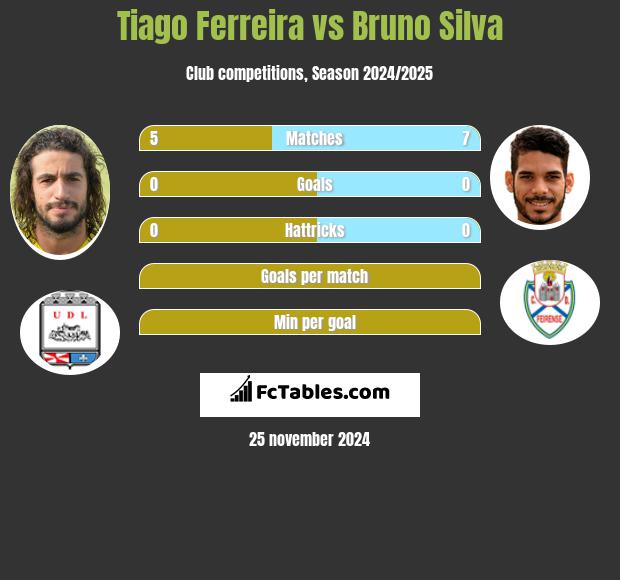 Tiago Ferreira vs Bruno Silva h2h player stats