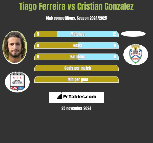 Tiago Ferreira vs Cristian Gonzalez h2h player stats