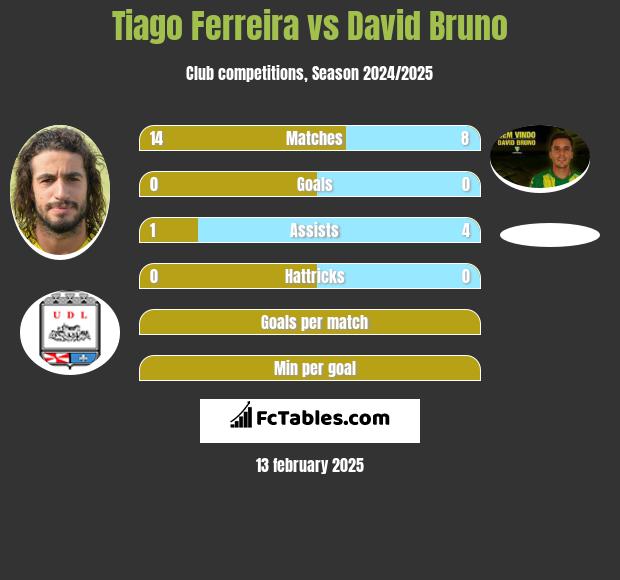 Tiago Ferreira vs David Bruno h2h player stats