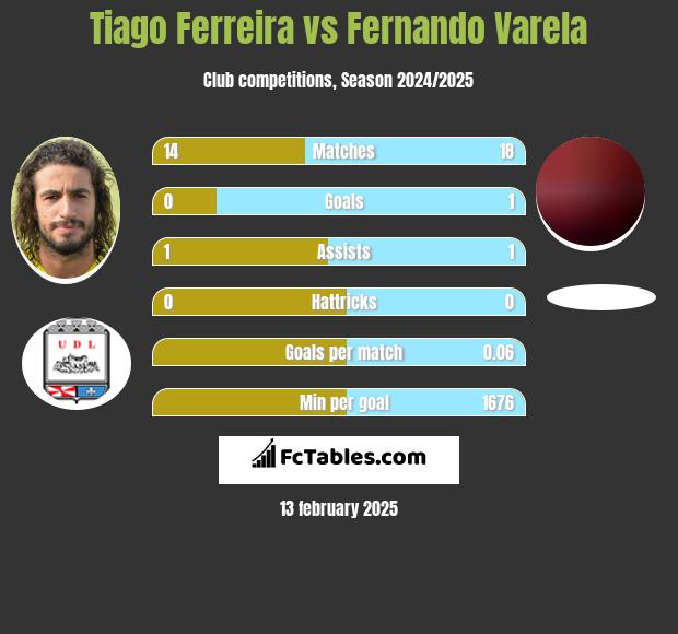 Tiago Ferreira vs Fernando Varela h2h player stats