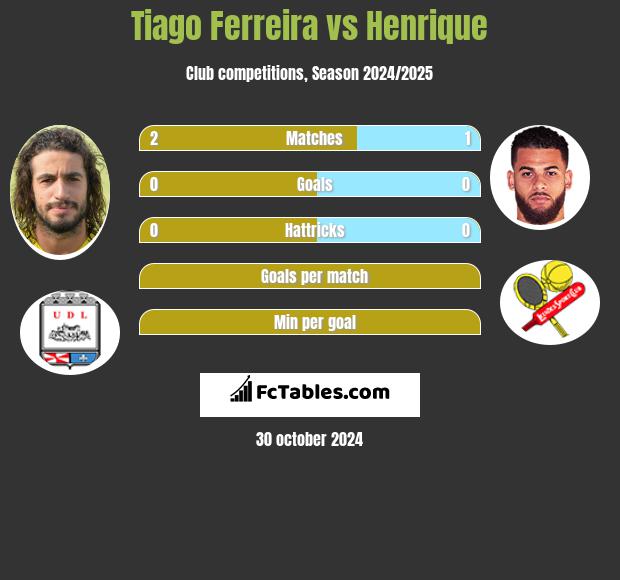 Tiago Ferreira vs Henrique h2h player stats