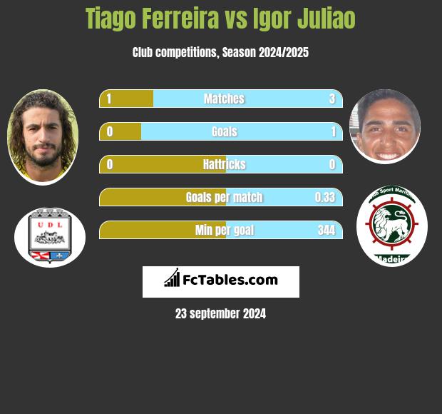 Tiago Ferreira vs Igor Juliao h2h player stats