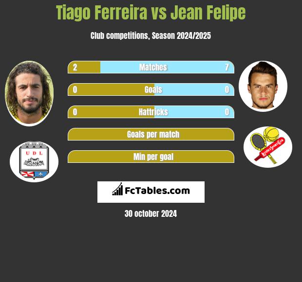 Tiago Ferreira vs Jean Felipe h2h player stats