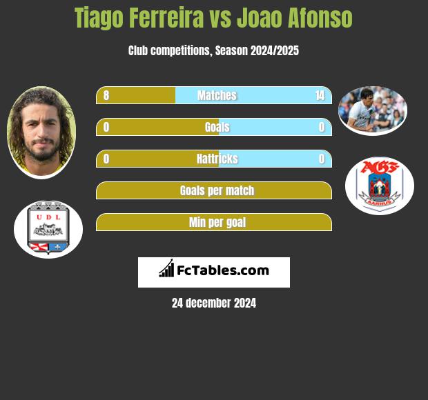 Tiago Ferreira vs Joao Afonso h2h player stats