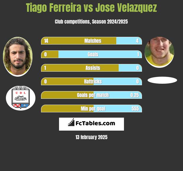 Tiago Ferreira vs Jose Velazquez h2h player stats