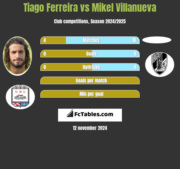 Tiago Ferreira vs Mikel Villanueva h2h player stats