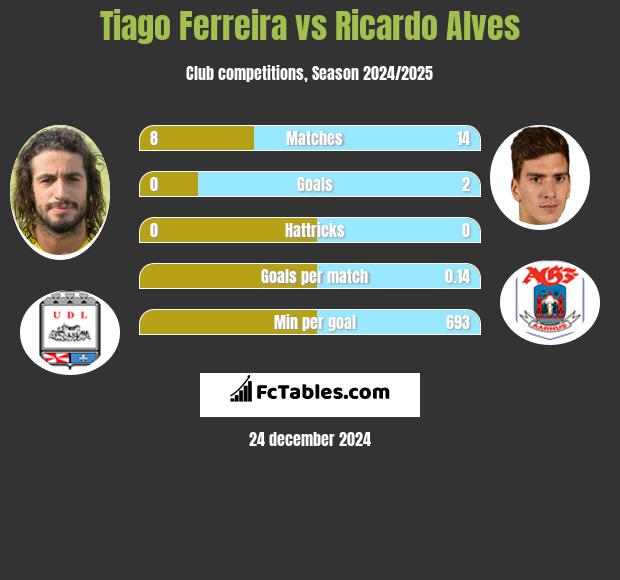 Tiago Ferreira vs Ricardo Alves h2h player stats