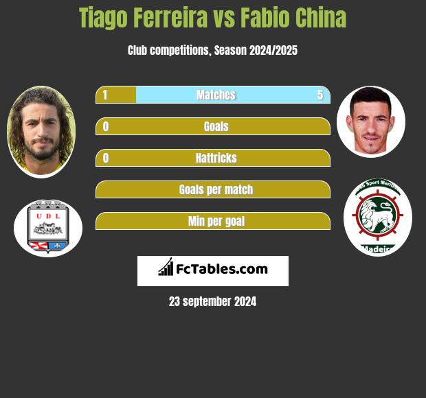 Tiago Ferreira vs Fabio China h2h player stats