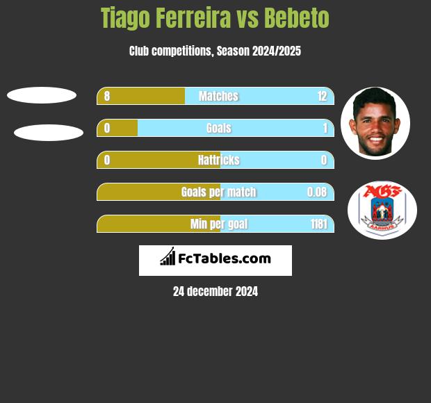 Tiago Ferreira vs Bebeto h2h player stats