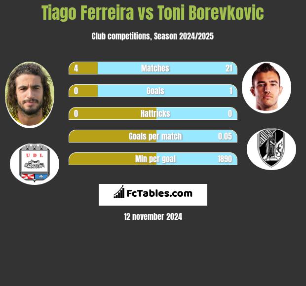 Tiago Ferreira vs Toni Borevkovic h2h player stats