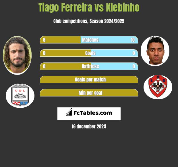 Tiago Ferreira vs Klebinho h2h player stats