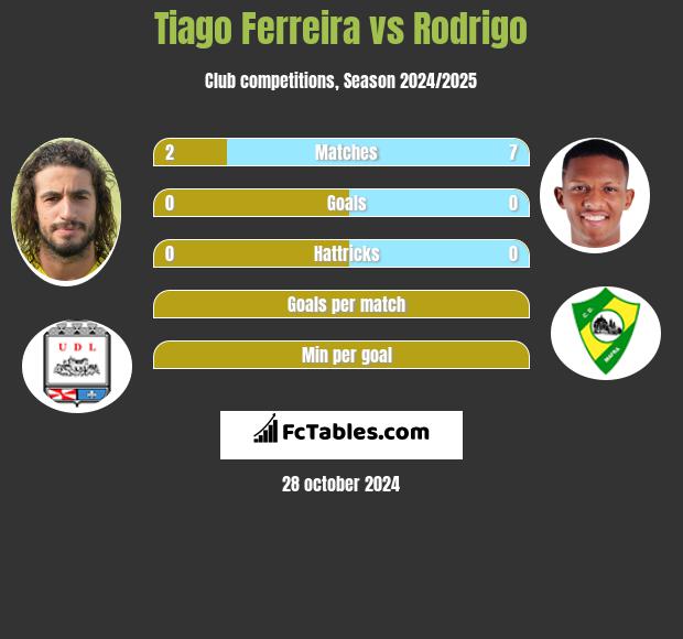 Tiago Ferreira vs Rodrigo h2h player stats