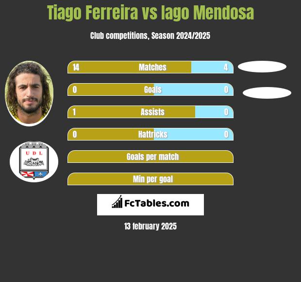 Tiago Ferreira vs Iago Mendosa h2h player stats