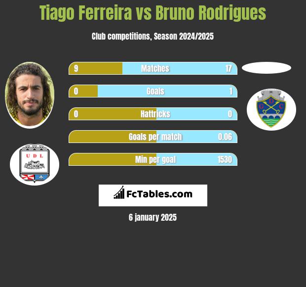 Tiago Ferreira vs Bruno Rodrigues h2h player stats