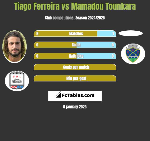 Tiago Ferreira vs Mamadou Tounkara h2h player stats