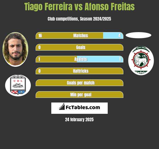 Tiago Ferreira vs Afonso Freitas h2h player stats