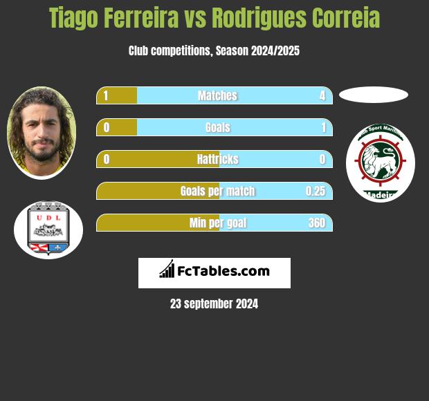 Tiago Ferreira vs Rodrigues Correia h2h player stats