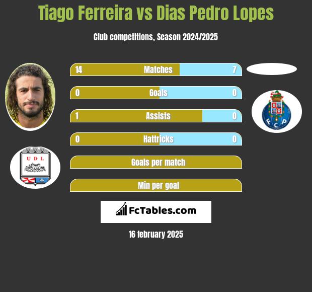 Tiago Ferreira vs Dias Pedro Lopes h2h player stats