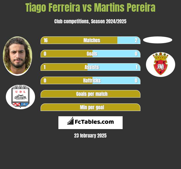 Tiago Ferreira vs Martins Pereira h2h player stats