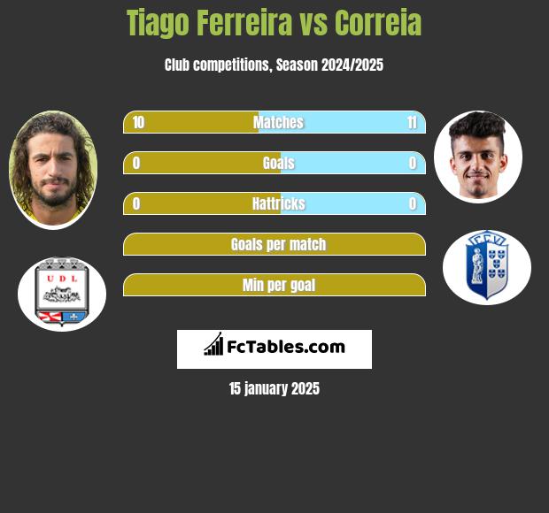 Tiago Ferreira vs Correia h2h player stats