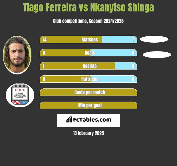 Tiago Ferreira vs Nkanyiso Shinga h2h player stats