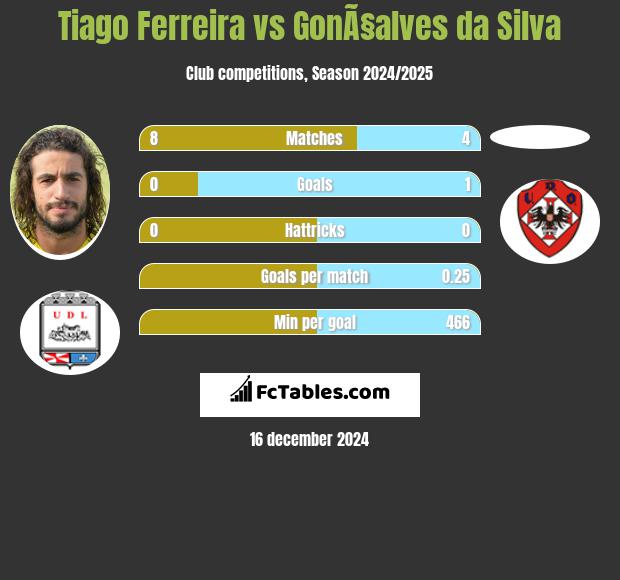 Tiago Ferreira vs GonÃ§alves da Silva h2h player stats