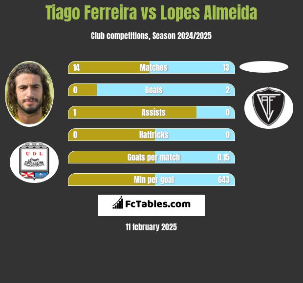 Tiago Ferreira vs Lopes Almeida h2h player stats