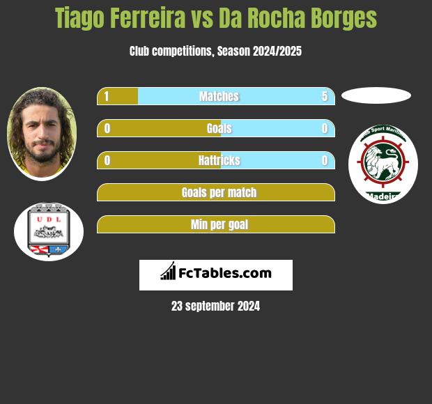 Tiago Ferreira vs Da Rocha Borges h2h player stats