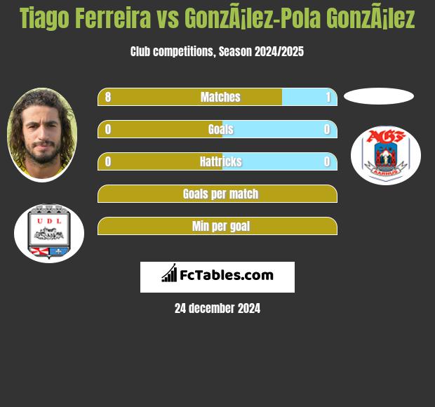 Tiago Ferreira vs GonzÃ¡lez-Pola GonzÃ¡lez h2h player stats