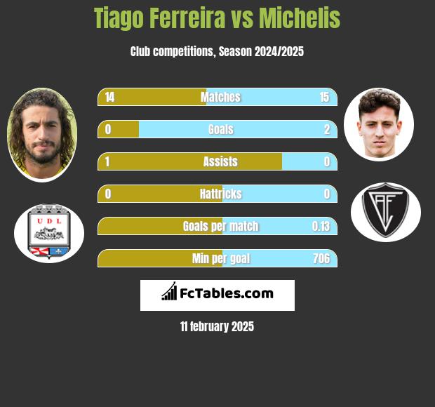 Tiago Ferreira vs Michelis h2h player stats