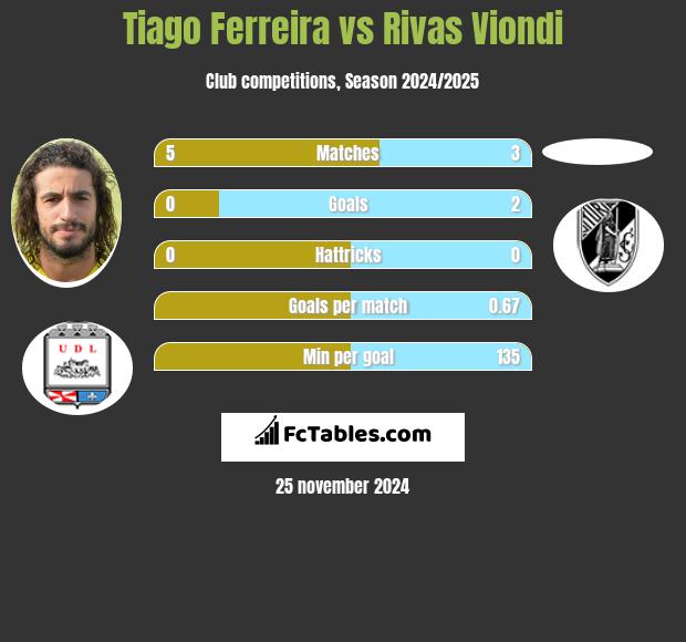 Tiago Ferreira vs Rivas Viondi h2h player stats