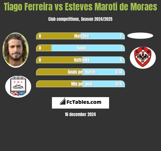 Tiago Ferreira vs Esteves Maroti de Moraes h2h player stats