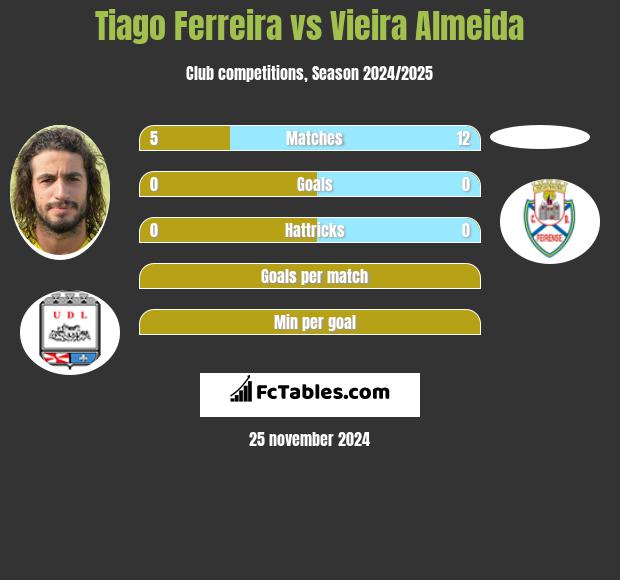 Tiago Ferreira vs Vieira Almeida h2h player stats