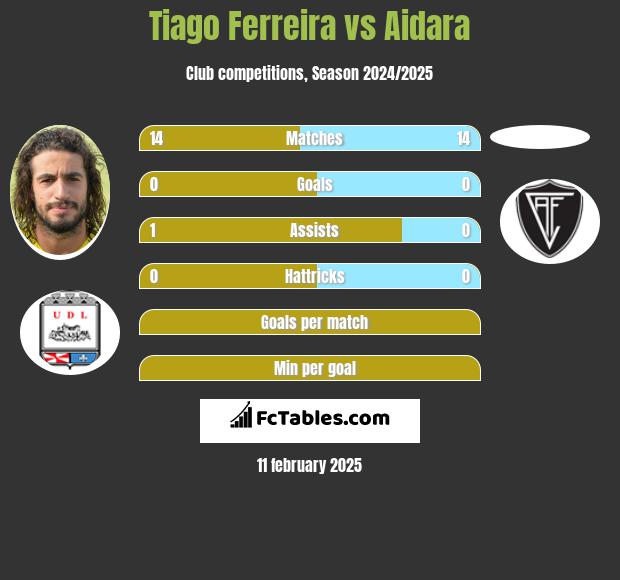 Tiago Ferreira vs Aidara h2h player stats