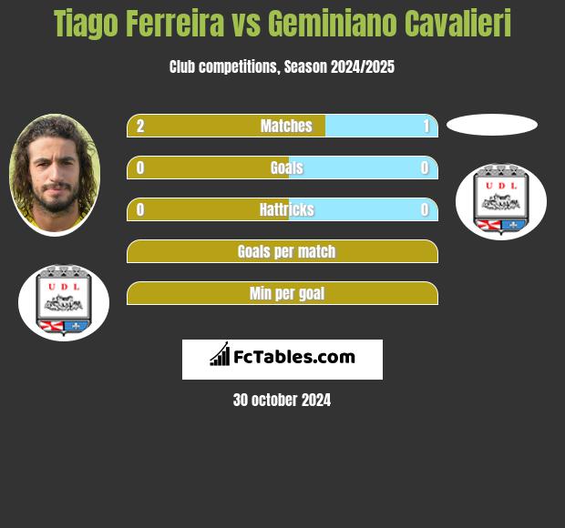 Tiago Ferreira vs Geminiano Cavalieri h2h player stats