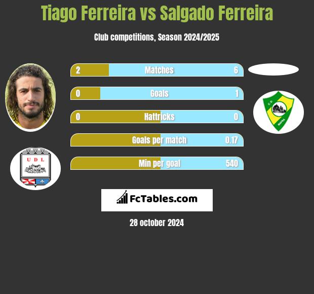 Tiago Ferreira vs Salgado Ferreira h2h player stats