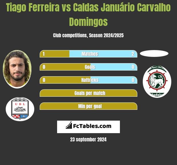 Tiago Ferreira vs Caldas Januário Carvalho Domingos h2h player stats