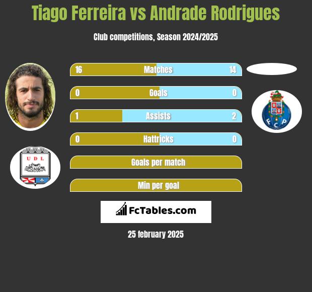 Tiago Ferreira vs Andrade Rodrigues h2h player stats