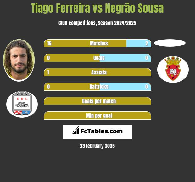 Tiago Ferreira vs Negrão Sousa h2h player stats