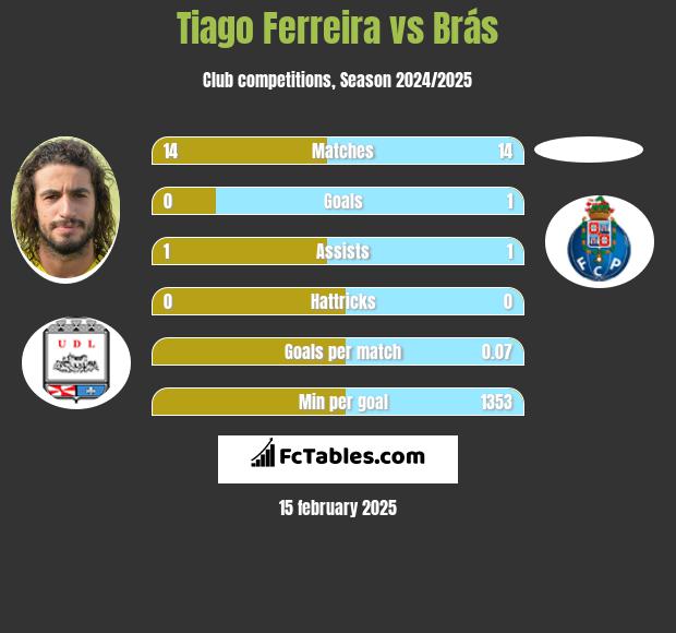 Tiago Ferreira vs Brás h2h player stats