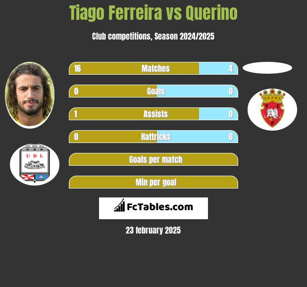 Tiago Ferreira vs Querino h2h player stats