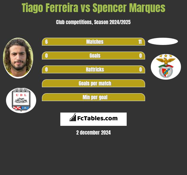 Tiago Ferreira vs Spencer Marques h2h player stats