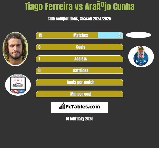 Tiago Ferreira vs AraÃºjo Cunha h2h player stats