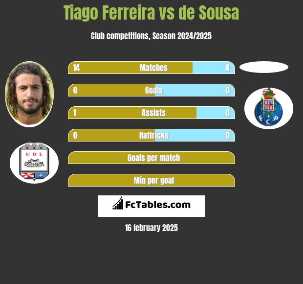 Tiago Ferreira vs de Sousa h2h player stats