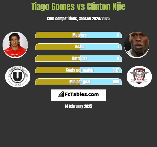 Tiago Gomes vs Clinton Njie h2h player stats