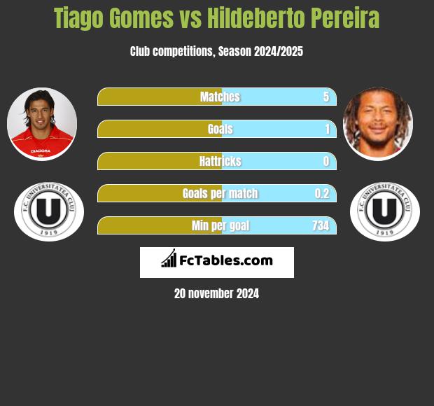 Tiago Gomes vs Hildeberto Pereira h2h player stats