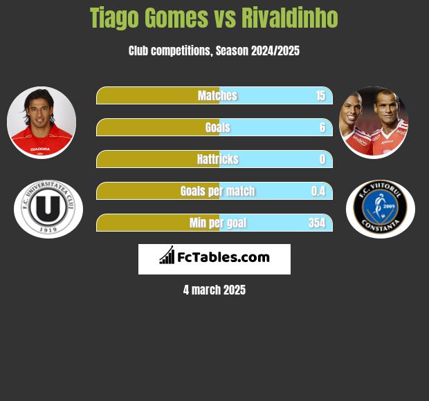 Tiago Gomes vs Rivaldinho h2h player stats