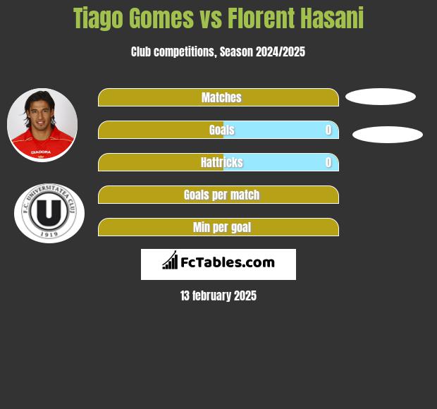 Tiago Gomes vs Florent Hasani h2h player stats