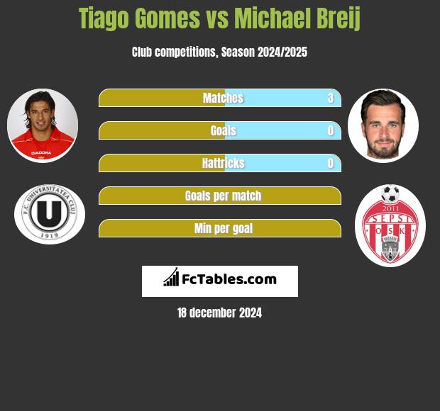 Tiago Gomes vs Michael Breij h2h player stats